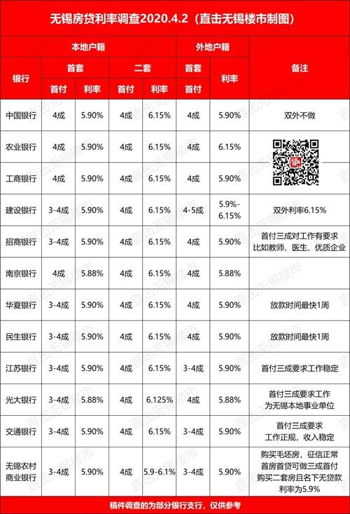 无锡房贷利率最新动态更新通知