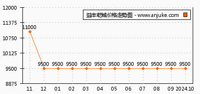 大连益丰乾城最新房价及深度分析