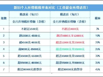 个人所得税最新政策解读与概述