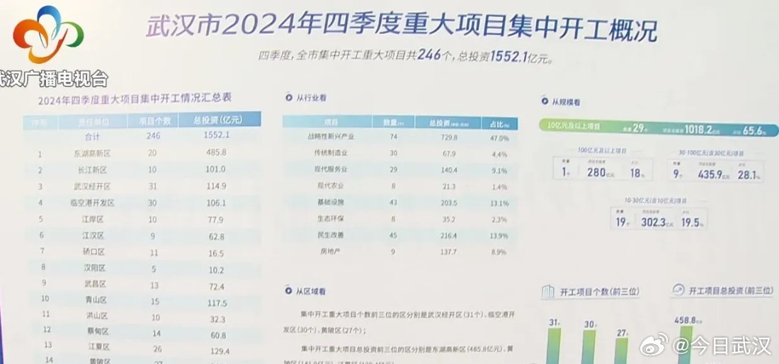 武汉 最新消息,数据处理和评价_明星版94.224