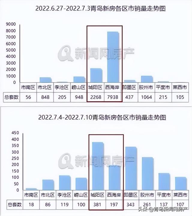 青岛城阳新闻最新消息,全方位数据解析表述_品牌版94.772