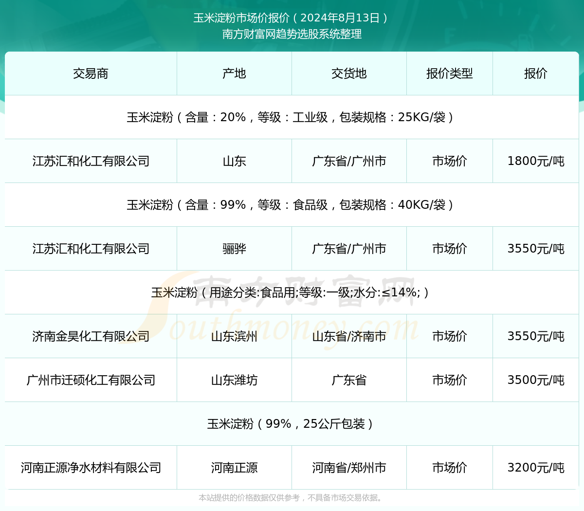 玉米淀粉价格动态解析，全面指南与步骤详解