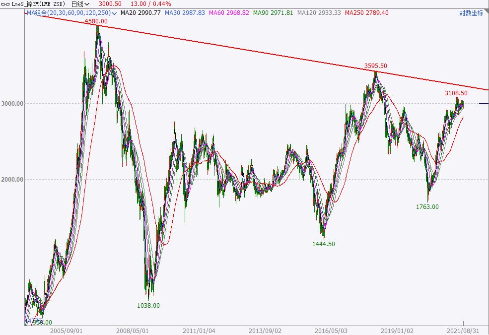 今日伦锌实时行情分析与走势预测