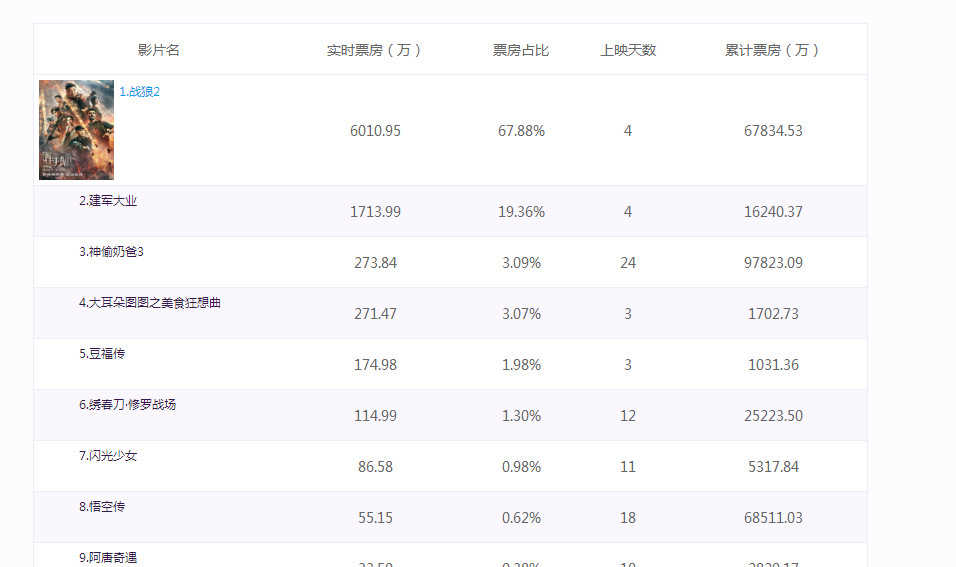 战狼2票房再创新高,中国电影市场火热现象揭秘