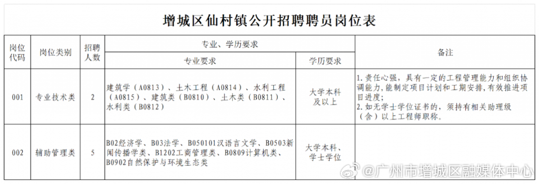 增城最新招聘信息汇总