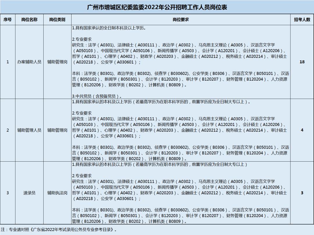 增城最新招聘信息汇总